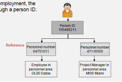 Τα HR κύρια δεδομένα Αριθμός αναφοράς Προσωπικού (Reference Personnel Number) Βοηθά να