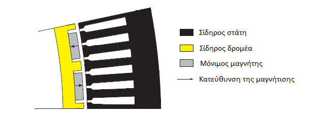 Σχήμα 2.3 : Διατομή μηχανής με ένθετους ΜΜ (ένα ζεύγος πόλων) 2.1.3. Μηχανές με εσωτερικούς μαγνήτες Ένας άλλος τρόπος να τοποθετηθούν οι μαγνήτες στο δρομέα είναι να θαφτούν στο εσωτερικό του.