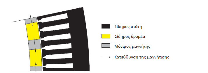 Σχήμα 2.4 : Διατομή μηχανής με εσωτερικούς ΜΜ σχήματος-v (ένα ζεύγος πόλων) Το μεγαλύτερο μειονέκτημα των δρομέων με ΜΜ σχήματος-v είναι η παρουσία των γεφυρών σιδήρου.