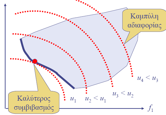 Σχήμα 3.5: Καμπύλες αδιαφορίας 3.1.4.