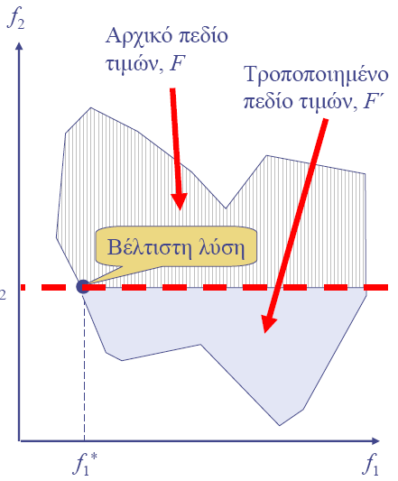 3.1.4.3. Μέθοδος των ε-περιορισμών Στη μέθοδο αυτή βελτιστοποιείται ένα πρωτεύον κριτήριο, θεωρώντας τα υπόλοιπα ως μαθηματικούς περιορισμούς που φράσσονται από επιτρεπόμενα όρια,.