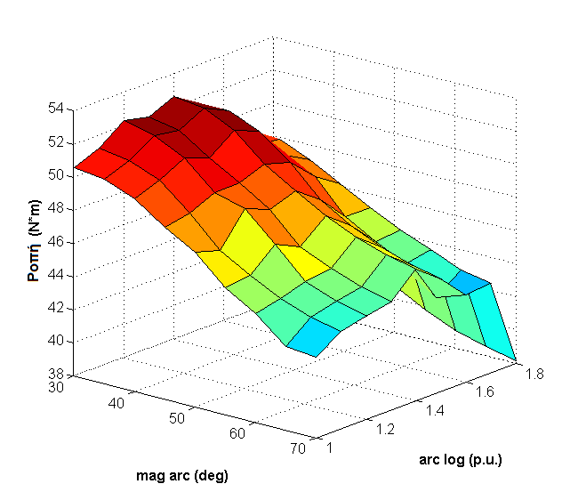 (β) Σχήμα 6.5: Μέση ηλεκτρομαγνητική ροπή στο διάκενο (α) Μηχανή προστατευμένων επιφανειακών μαγνητών (β) Μηχανή εγκάρσιων μαγνητών Στο Σχήμα 6.