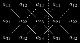 05-07-013 Θέμα ο Δίνεται ο πίνακας: 1 1 0 1 0 1 1 0 i) Να υπολογισθεί η ορίζουσα του πίνακα με τον κανόνα του Sarrus. ii) Να υπολογισθεί η ορίζουσα του πίνακα με τον γενικό τρόπο.