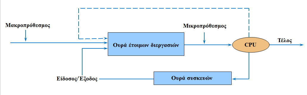 Δρομολογητές και Ουρές