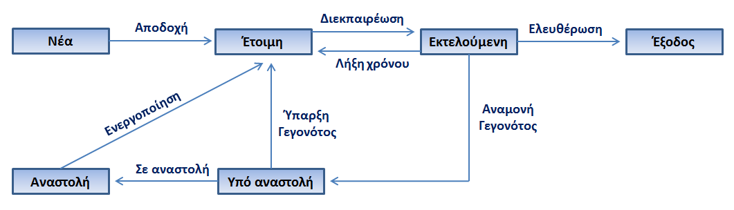 Μία Κατάσταση Αναστολής