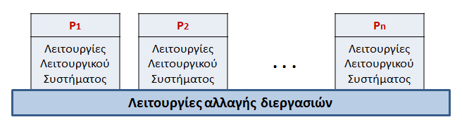 Διαχείριση Διεργασιών UNIX SVR4 Τα περισσότερα Λειτουργικά Συστήματα εκτελούνται μέσα σε