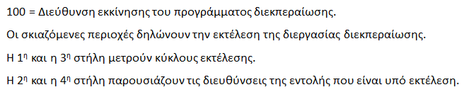 Κύκλος εντολής Συνδυασμένη αποτύπωση διεργασιών