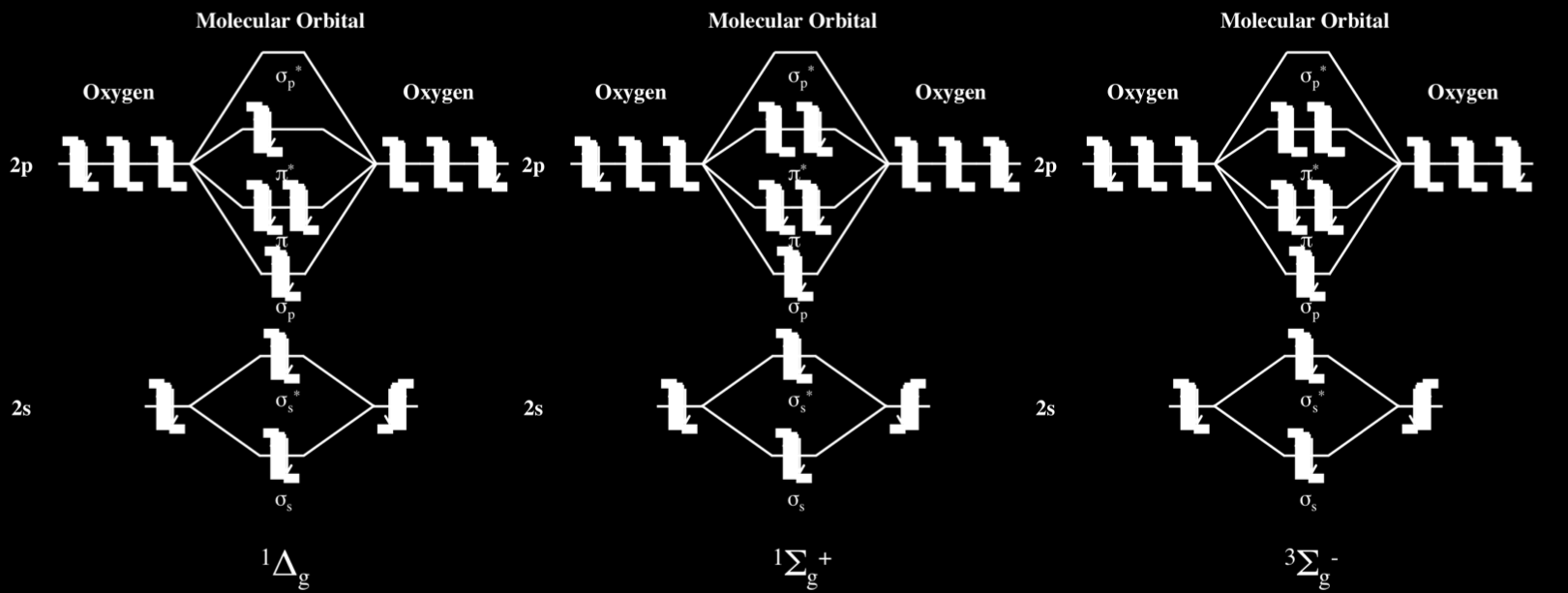 Molecular orbital scheme or the three electronic configurations of molecular oxygen, O 2.