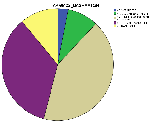 4.3.2 Αποτελέσματα από το πλήθος των μαθημάτων Το επίπεδο δυσκολίας μιας σχολής καθορίζεται κατά πολύ και από το πλήθος των μαθημάτων που έχει η σχολή.