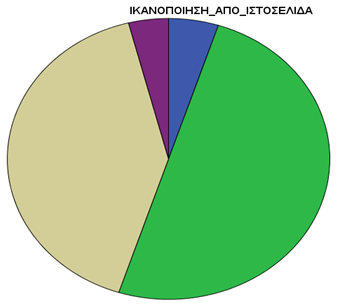 Διάγραμμα 4.23: Αποτελέσματα για την ικανοποίηση από το Διοικητικό Προσωπικό. 4.9.