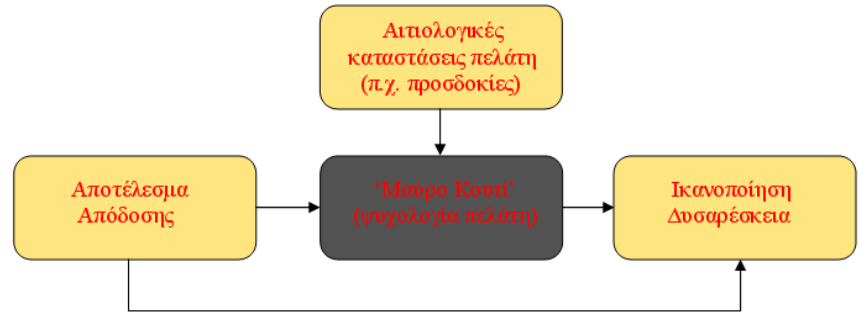 δείχνουν τις αγοραστικές συνήθειες των καταναλωτών στα διάφορα επίπεδα εισοδήματος. 3.2.