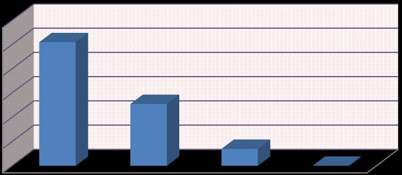 59 ΤΜΜΔΣΟΥΖ ΑΝΑ ΤΝΟΛΗΚΑ ΔΣΖ ΤΠΖΡΔΗΑ 15; 9% 32; 19% 75; 45% 45; 27% ΔΧ 10 21_30 21-30 31 ΚΑΗ ΑΝΧ ρήκα 4.