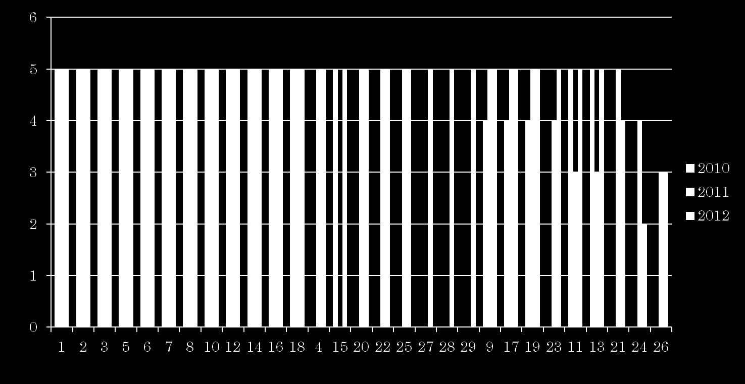 ΣΥΝΟΛΙΚΗ ΑΠΟΔΟΣΗ ΕΡΓΑΣΤΗΡΙΩΝ 2010-2012