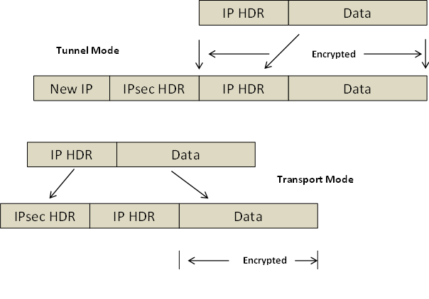 Σύγκριση δύο τρόπων λειτουργίας IPsec - Tunnel και Transport mode Σχήμα 7.