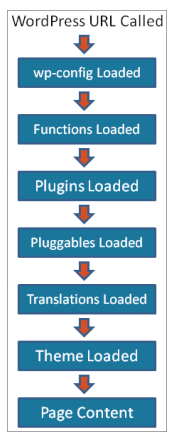 Διαδικασία Φόρτωσης Τα plugins «φορτώνονται» πολύ νωρίς τυπική δομή: / /unique-plugin-name (no spaces or special characters) unique-plugin-name.