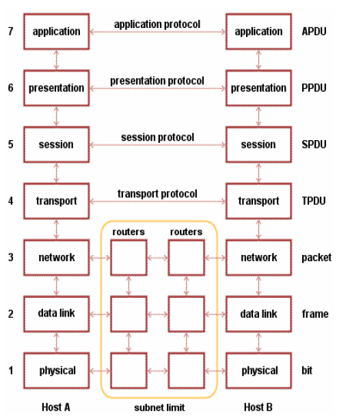 ISO/OSI Επίπεδο 7: Το επίπεδο εφαρμογής.