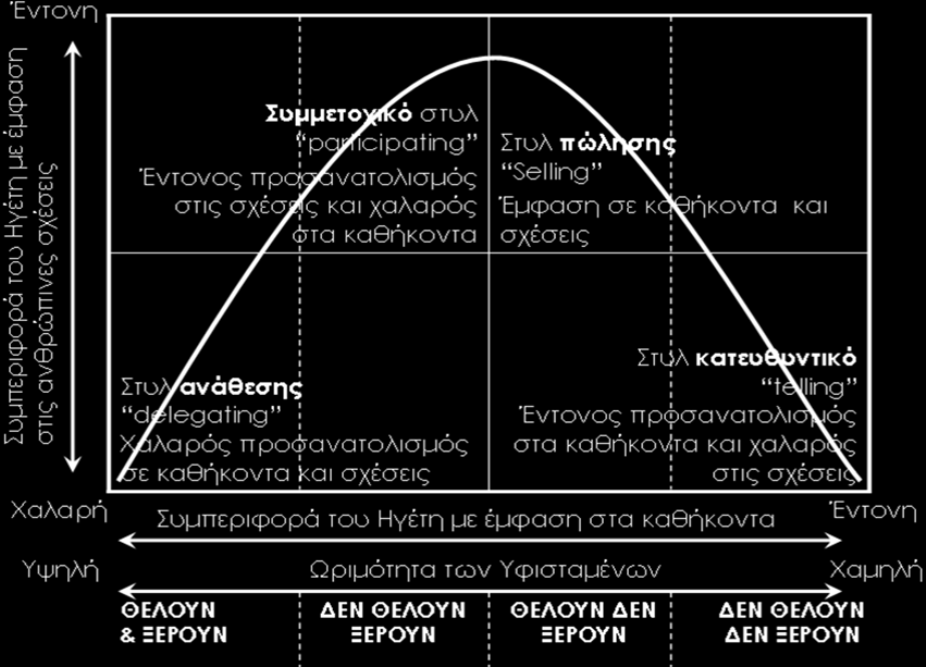 Είναι φανερό ότι όσο υψηλότερη είναι η ωριμότητα κάθε υφισταμένου, τόσο ο ηγέτης οφείλει να τον εμπιστευθεί για την επιτυχή κατάληξη κάθε στόχου.