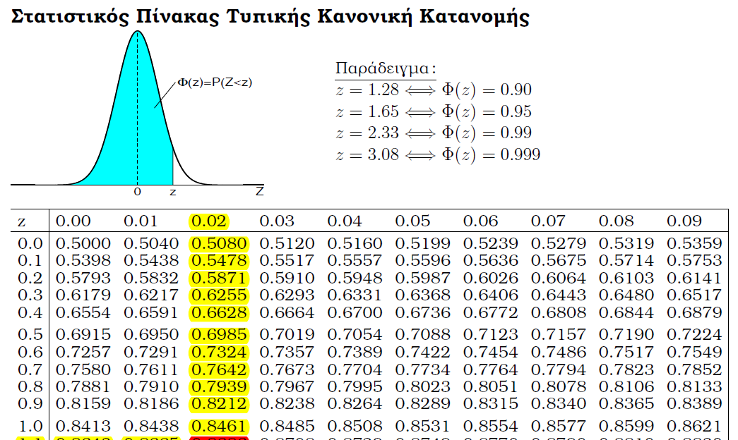 p-τιή Παράδειγα 2 υνέχεια: p vlue Pr ( > H ) Pr( > 5.