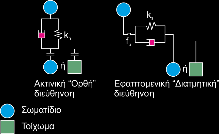 Μέθοδος Διακριτών