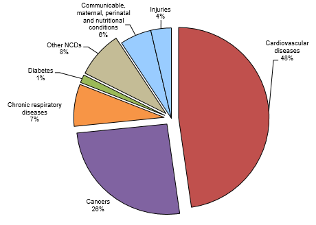 την τρέχουσα βιβλιογραφία (Panagiotakos et al., 2014), παρά την πτώση του βιοτικού επιπέδου ως αποτέλεσμα της οικονομικής κρίσης.