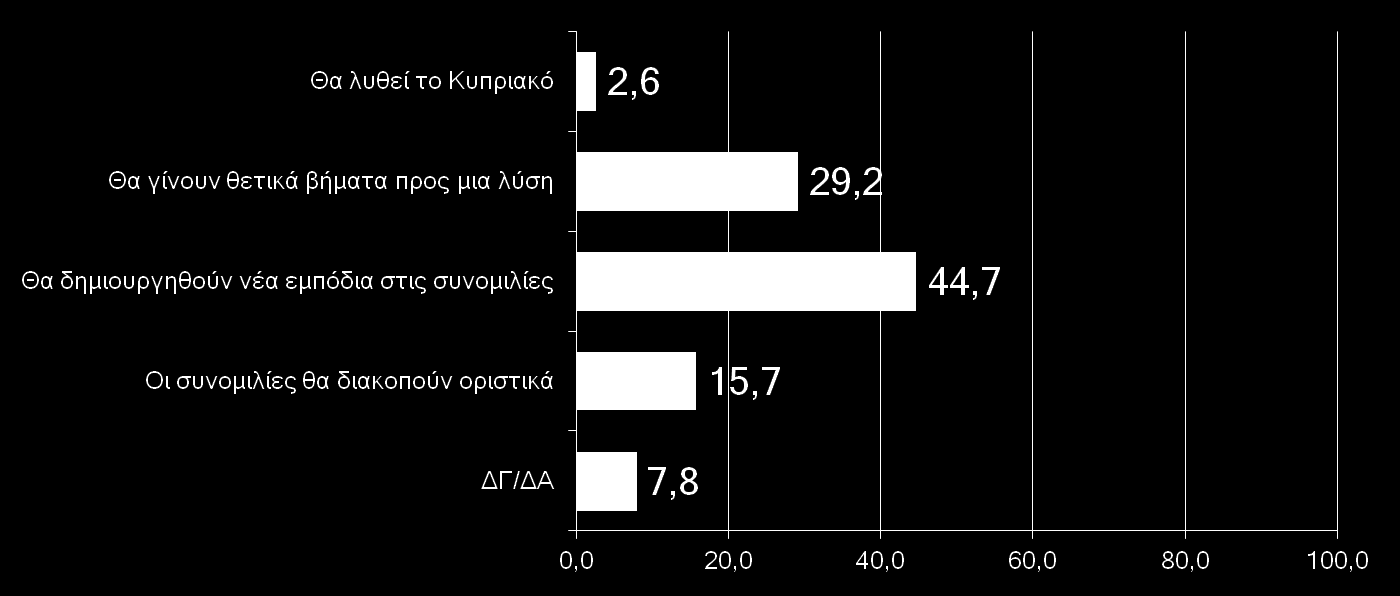 Ερ: Ποιο πιστεύετε ότι θα είναι το αποτέλεσμα των συνομιλιών στη Γενεύη; ΔΕΝ ΨΗΦΙΣΑ/ ΔΑ θα λυθεί το Κυπριακό 3,5 3,3 0,0 4,7 1,1 θα γίνουν θετικά βήματα προς μια λύση 37,4