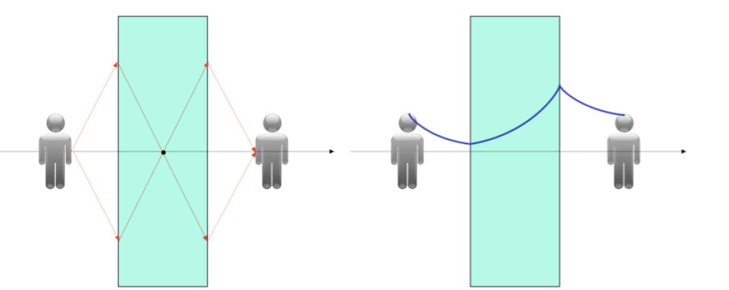 4: Τέλειος φακός Pendry [5]. Όπως φαίνεται στο σχήμα 2.4, οι ακτίνες υφίστανται αρνητική διάθλαση μέσα στην πλάκα και συγκλίνουν σε ένα εστιακό σημείο μέσα και σε ένα έξω από αυτήν.