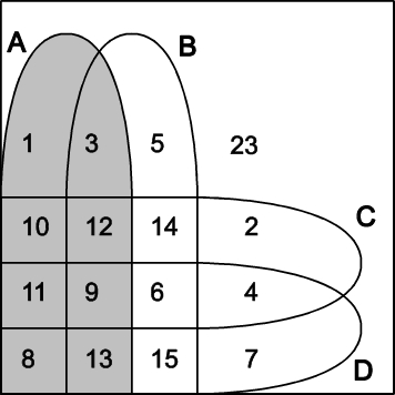 4 množiny A, B, C, D (sivo vyznačená je množina A).