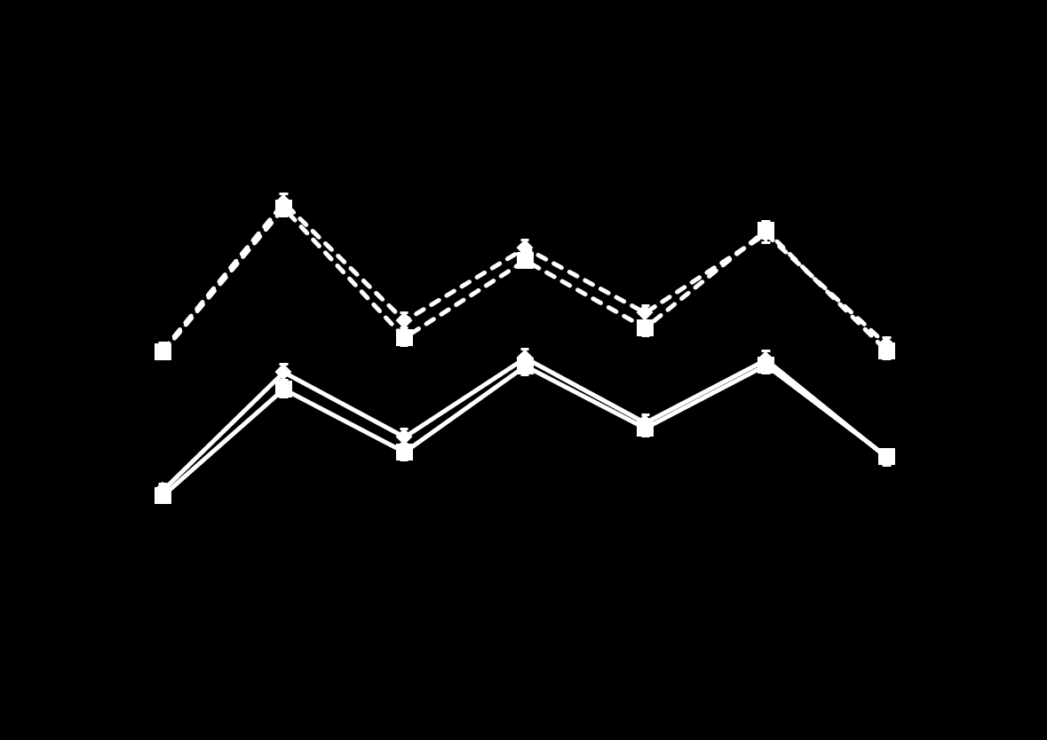 Glucose (mmol/l) ELEMENT 2: 7-point SMBG 13 12 11 10 9 8 7 6 5 * IGlar (N = 375) LY IGlar (N = 369) Baseline 24 Weeks LOCF *p = 0.