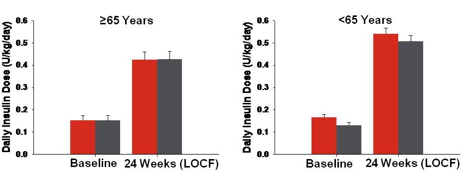 Similar Efficacy and Safety of LY2963016 Insulin Glargine and Insulin Glargine (Lantus ) in Patients with T2D in Age Groups (<65 yrs, 65 Yrs) Μεταβολή στην A1c σε ασθενείς ηλικίας 65 και <65 ετών