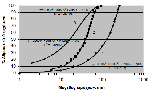 700mm, για την παραγωγή κατάλληλων κοκκομετρικών κλασμάτων αδρανών υλικών σκυροδέματος με εφαρμογή των παρακάτω δύο διαφορετικών μεθοδολογιών: 1.