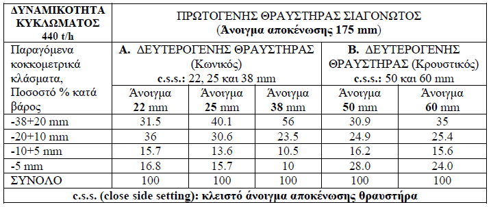 του κωνικού έναντι του κρουστικού θραυστήρα αναμένεται να αποσβεστεί σε δύο έως τρία χρόνια λειτουργίας της εγκατάστασης θραύσης. Πίνακας 3.