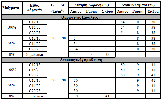 χλωριόντων, όταν τα ιόντα διεισδύουν είτε από την κάτω πλευρά τους είτε μετά από κύκλους ύγρανσης ξήρανσης 28 ημερών.