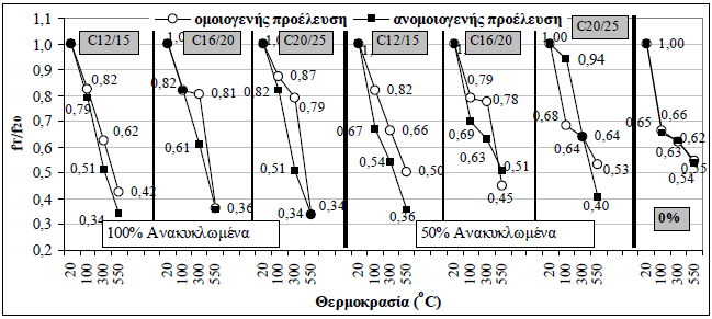 Αναλυτικότερα, όταν η προέλευση των αδρανών είναι ανομοιογενής και το ποσοστό ανακύκλωσης 100%, όλα τα ανακυκλωμένα μίγματα παρουσιάζουν αντοχές μικρότερες του συμβατικού (1-20%).