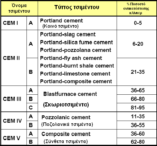 αυτοί είναι το κοινό τσιμέντο Portland, τα τσιμέντα με ποζολάνη, ιπτάμενη τέφρα (πυριτική ή ασβεστιτική), τσιμέντα με σκωρία υψικαμίνου, τσιμέντα με πυριτική παιπάλη, με ασβεστόλιθο κλπ.