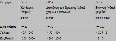 και την οξείδωση), ως αντιπυρικά για το ξύλο και τα συνθετικά υλικά, ως πρόσθετα στα συνθετικά προϊόντα, τα βερνίκια τις κόλλες για τη βελτίωση των ελαστικών και των πλαστικών ιδιοτήτων τους.