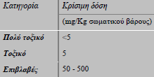 Προσδιορισμός τοξικότητας με τη δοκιμή της σταθερής δόσης Η τοξικότητα της ουσίας ή του παρασκευάσματος μπορεί να προσδιοριστεί με τη μέθοδο της σταθερής δόσης χορηγουμένων σε ζώα από το στόμα.