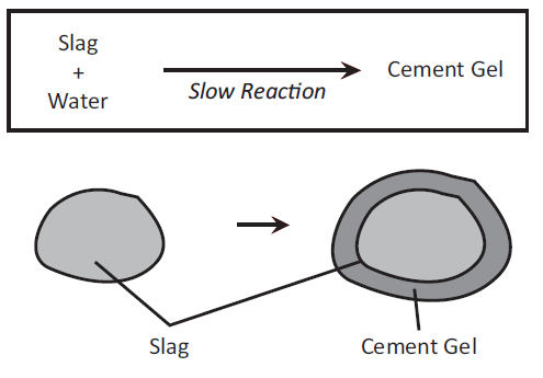 Εικόνα 3.1 Η αντίδραση του κλίνκερ με το νερό για την παραγωγή gel τσιμέντου (Fennis, 2011).