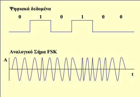 Χαρακτηριστικό παράδειγµα ψηφιακής διαµόρφωσης συχνότητας δίνεται στο σχήµα: Εικόνα 19 ιαµόρφωση FSK.