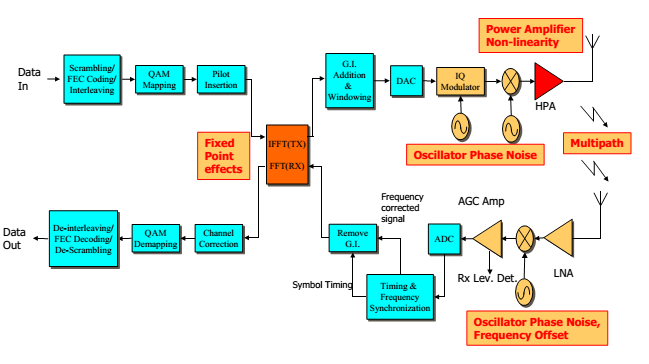 Ο ADC/DAC θόρυβος κβαντοποίησης (analog to digital converter / digital to analog converter quantization noise) Οι αλλοιώσεις modem Παρακάτω φαίνεται το block διάγραµµα OFDM συστήµατος αποστολής/λήψης