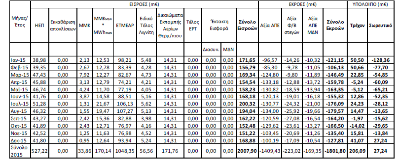 Αποκλιμάκωση ελλείμματος ΕΛΑΠΕ & Λογιστική Υπερημερία Αναλογούσα Λογιστική Υπερημερία = (Τρέχον Σωρευτικό Έλλειμμα / Σύνολο Εκροών Έτους) x 365 Αναλογούσα λογιστική