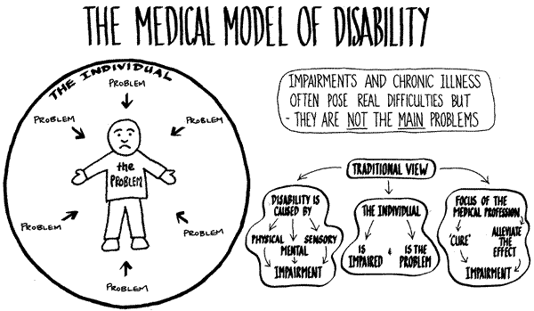 ιδέες που το διαμορφώνουν και τα πολιτικά του θεμέλια ΙΑΤΡΙΚΟ ΜΟΝΤΕΛΟ: Η αναπηρία είναι μια κατάσταση υγείας που
