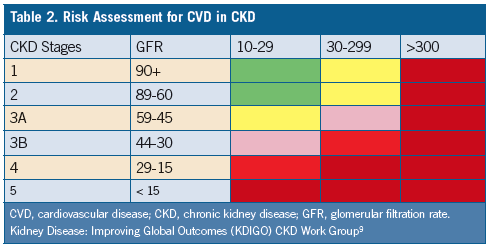Ο κίνδυνος για CVD αυξάνει αναλογικά με το στάδιο της ΧΝΑ και τη λευκωματουρία. Όταν εμφανίζεται λευκωματουρία ο κίνδυνος αυξάνεται από τα μικρότερα στάδια. Standards of medical care in diabetes 2013.