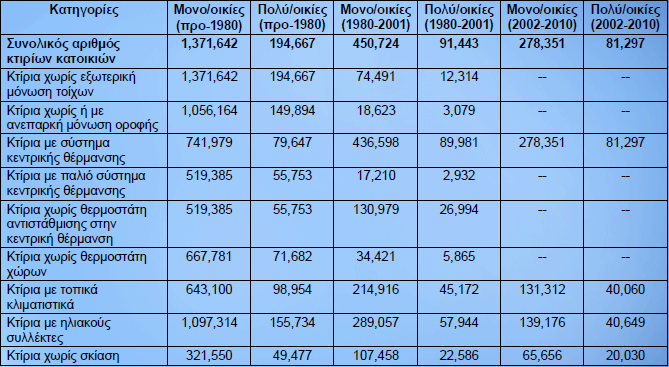 Χουσεΐν Ουμίτ / ΕΜΘΠΜ 15 3 Κτιριακό Απόθεμα της Ελλάδας Έχει αποδειχτεί ότι μέχρι και 30% περισσότερη κατανάλωση ενέργειας απαιτείται για τη διασφάλιση κατάλληλων συνθηκών θερμικής άνεσης και