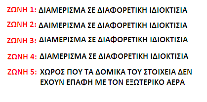 θερμική ζώνη. Παράδειγμα διαχωρισμού των θερμικών ζωνών της πολυκατοικίας παρουσιάζεται στο σχήμα 6.9. Άλλοι τύποι κτιρίων Σχήμα 6.9: Παράδειγμα διαχωρισμού θερμικών ζωνών στις πολυκατοικίες.