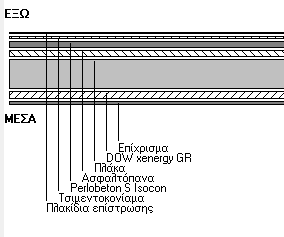 Οροφή δώματος Η διάταξη της μόνωσης απεικονίζεται στο ακόλουθο σχήμα. Σχήμα 2.7 Οροφή δώματος. Ο συντελεστής θερμοπερατότητας του στοιχείου έχει υπολογιστεί στην παράγραφο 4.4.1.