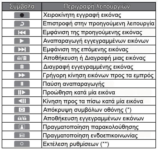 2. ΕΝΔΕΙΞΕΙΣ ΣΤΗΝ ΟΘΟΝΗ (Kύριο μόνιτορ) Ενδείξεις κατα την εγγραφή ή αναπαραγωγή - Εγγραφή - Αναπαραγωγή Εμφάνιση λειτουργιών κυπρί (Η ένδειξη δεν ανταποκρίνεται επακριβώς στην κατάσταση του