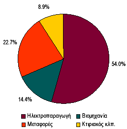 Ενέργεια & Άνθρακας Περιβαλλοντικές Επιπτώσεις (11) Το 54% του CO2 και περίπου το 50% των συνολικών εκπομπών αερίων του θερμοκηπίου προέρχονται από την εγχώρια ηλεκτροπαραγωγή, γεγονός που οφείλεται