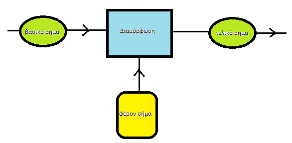 6. Διαμορφώσεις 6.1 Ορισμός διαμόρφωσης Για να πετύχουμε την μετάδοση οποιουδήποτε σήματος είναι αναγκαία η χρήση ενός επιπλέον υψίσυχνου σήματος, που ονομάζεται φέρον.