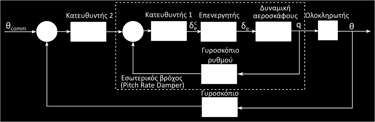 οδηγώντας σε έντονα μεταβατικά ταλαντωτικά φαινόμενα και πιθανόν αστάθεια. Για τον λόγο αυτό, προτίθεται και ένας εσωτερικός βρόχος απόσβεσης του ρυθμού πρόνευσης, όπως απεικονίζεται στο σχήμα 8.