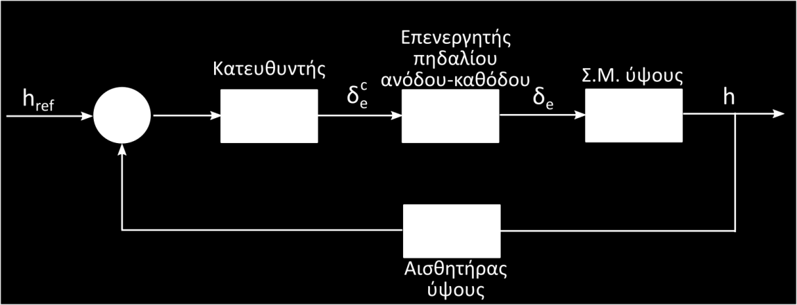 μορφής Κ1=νK2, μπορεί να επιλυθεί δίνοντας τα κατάλληλα κέρδη και τη χρονική σταθερά.